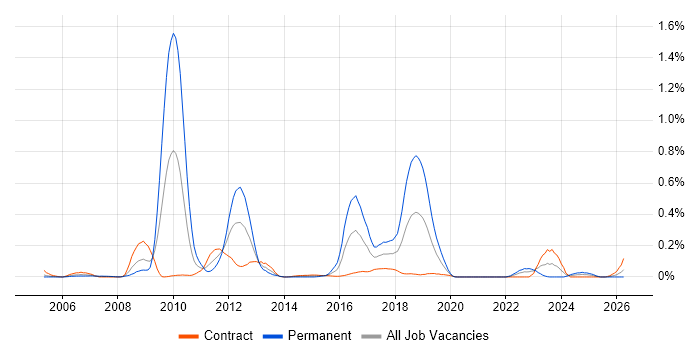 SAP Architect job vacancy trend in Scotland