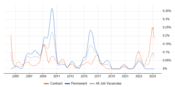 Job vacancy trend for SAP Business Analyst in Scotland Job vacancy trend for SAP Business Analyst in Scotland