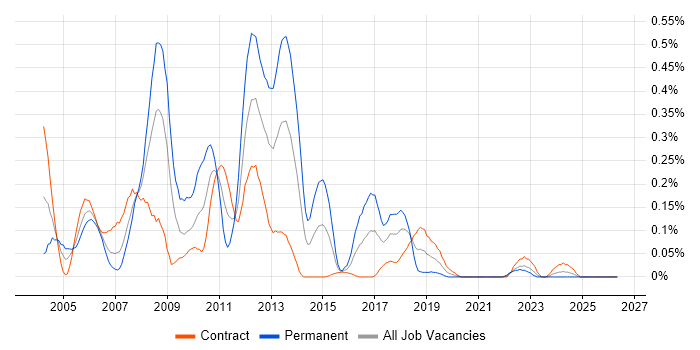SAP CO Consultant job vacancy trend in Scotland