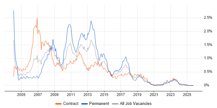 SAP Consultant job vacancy trend in Scotland