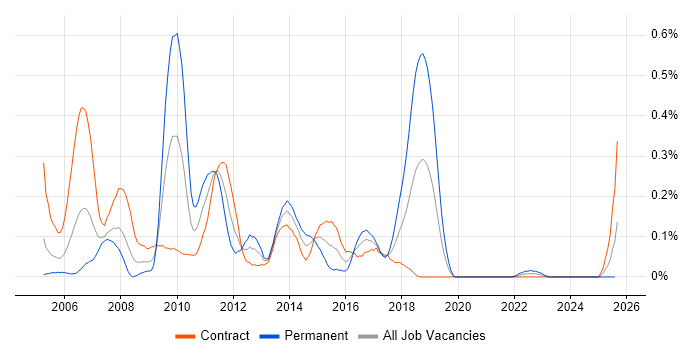 Job vacancy trend for SAP CRM in Scotland