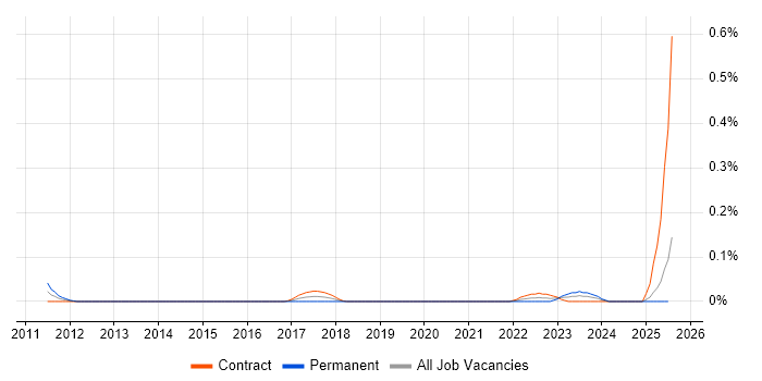 Job vacancy trend for SAP Cutover Manager in Scotland Job vacancy trend for SAP Cutover Manager in Scotland