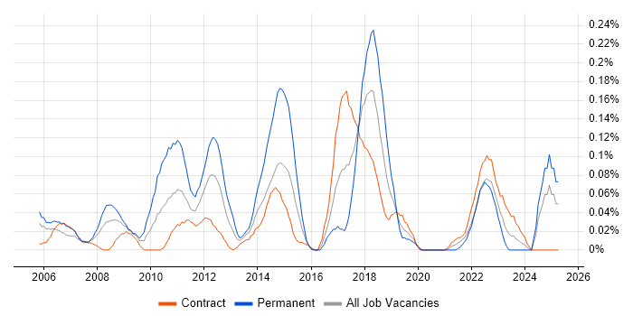 Job vacancy trend for SAP ERP in Scotland Job vacancy trend for SAP ERP in Scotland