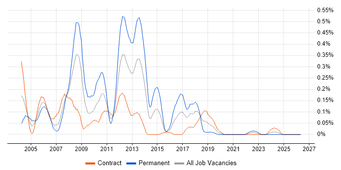 SAP FI/CO Consultant job vacancy trend in Scotland