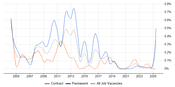 Job vacancy trend for SAP FI/CO in Scotland Job vacancy trend for SAP FI/CO in Scotland