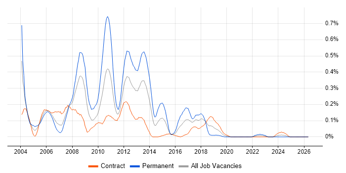 SAP FI Consultant job vacancy trend in Scotland