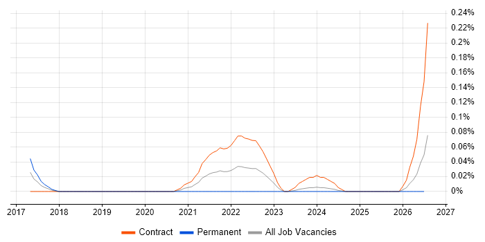 SAP Fieldglass job vacancy trend in Scotland