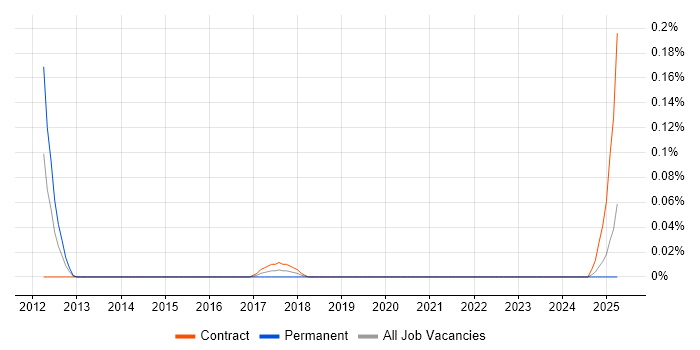 Job vacancy trend for SAP Financial Specialist in Scotland Job vacancy trend for SAP Financial Specialist in Scotland