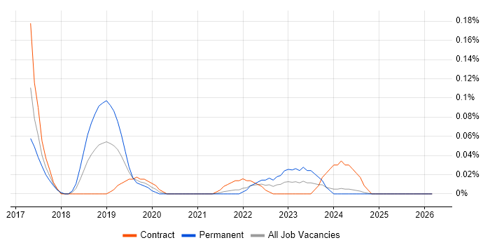 SAP Fiori job vacancy trend in Scotland