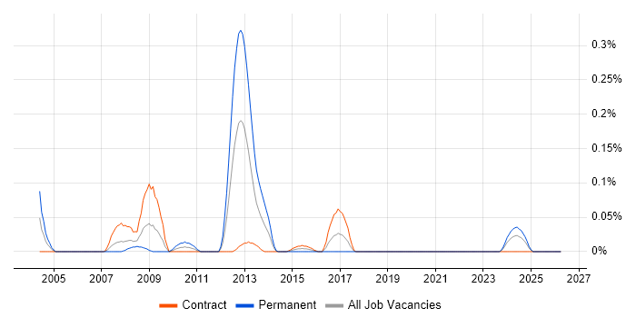 SAP Functional Analyst job vacancy trend in Scotland
