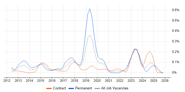 SAP HANA job vacancy trend in Scotland
