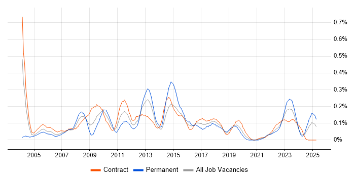Job vacancy trend for SAP Manager in Scotland Job vacancy trend for SAP Manager in Scotland