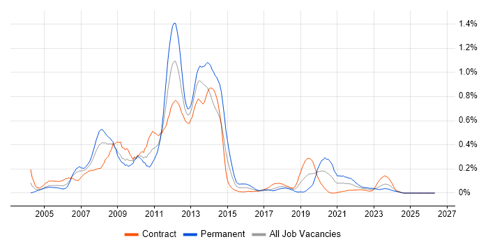SAP Oil and Gas job vacancy trend in Scotland