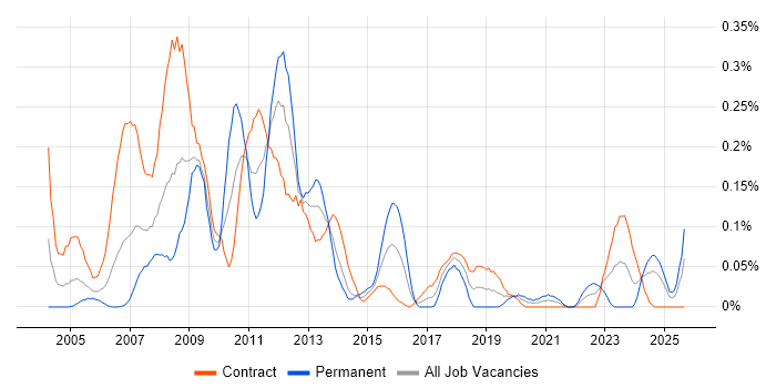 SAP PM job vacancy trend in Scotland SAP PM job vacancy trend in Scotland