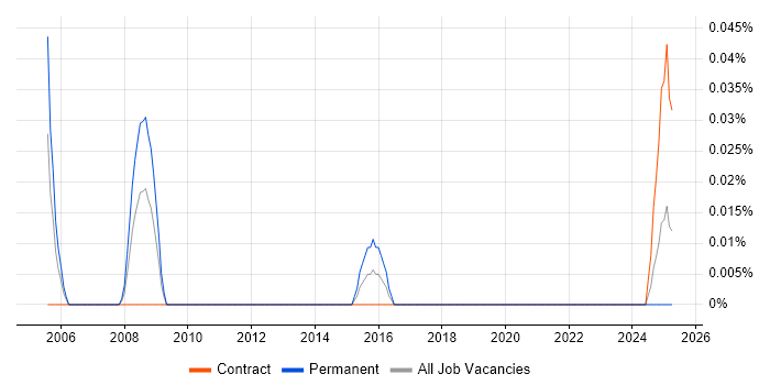 Job vacancy trend for SAP PP Analyst in Scotland Job vacancy trend for SAP PP Analyst in Scotland