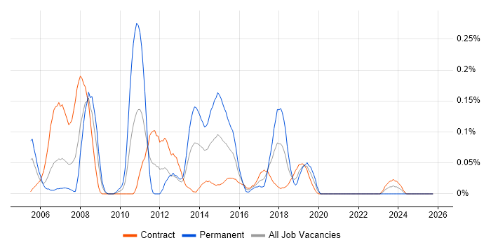 SAP PP job vacancy trend in Scotland
