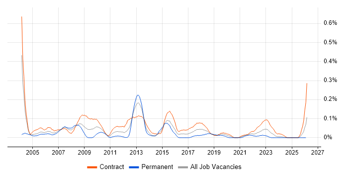 SAP Project Manager job vacancy trend in Scotland