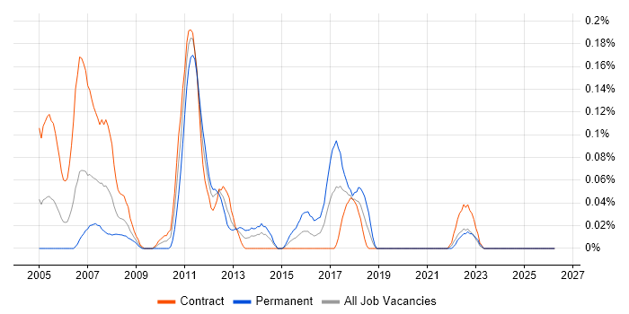 SAP PS job vacancy trend in Scotland