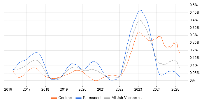Job vacancy trend for SAP S/4HANA in Scotland Job vacancy trend for SAP S/4HANA in Scotland
