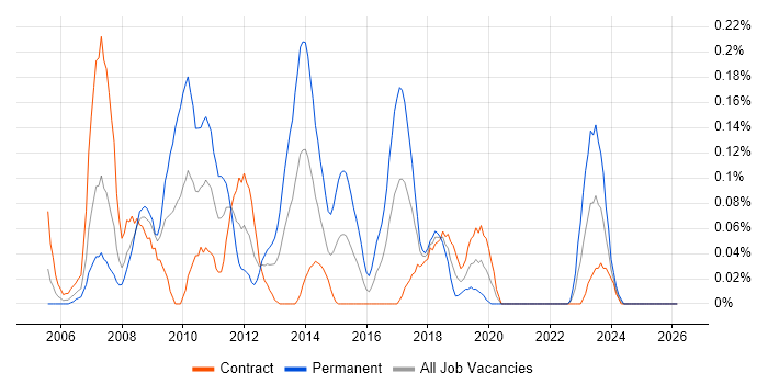 SAP Security job vacancy trend in Scotland