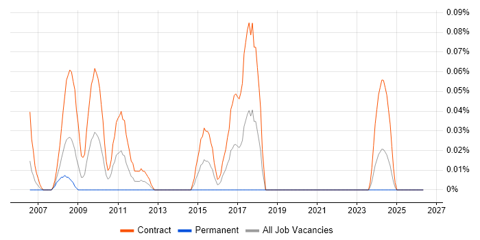 SAP Test Analyst job vacancy trend in Scotland