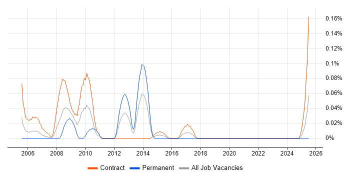 Job vacancy trend for SAP Tester in Scotland Job vacancy trend for SAP Tester in Scotland