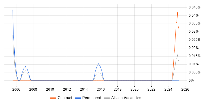 Job vacancy trend for SAP WM Analyst in Scotland