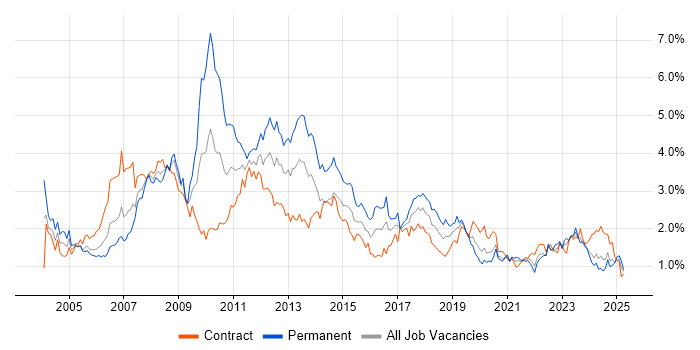 Job vacancy trend for SAP in Scotland Job vacancy trend for SAP in Scotland