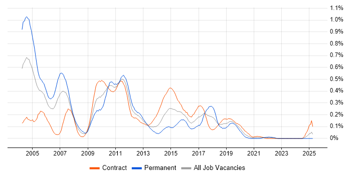 Job vacancy trend for SAS Analyst in Scotland Job vacancy trend for SAS Analyst in Scotland