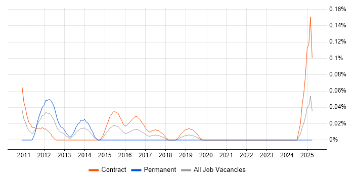 Job vacancy trend for SAS Architect in Scotland Job vacancy trend for SAS Architect in Scotland