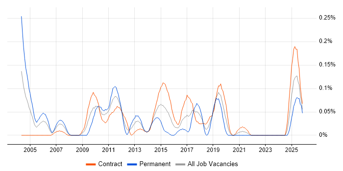 SAS Data Analyst job vacancy trend in Scotland