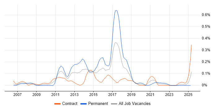 Job vacancy trend for SAS Data Integration Studio in Scotland Job vacancy trend for SAS Data Integration Studio in Scotland