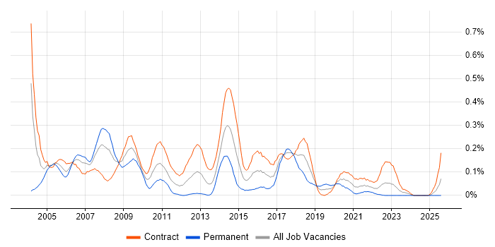 Job vacancy trend for SAS Developer in Scotland