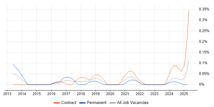 Job vacancy trend for SAS Engineer in Scotland Job vacancy trend for SAS Engineer in Scotland