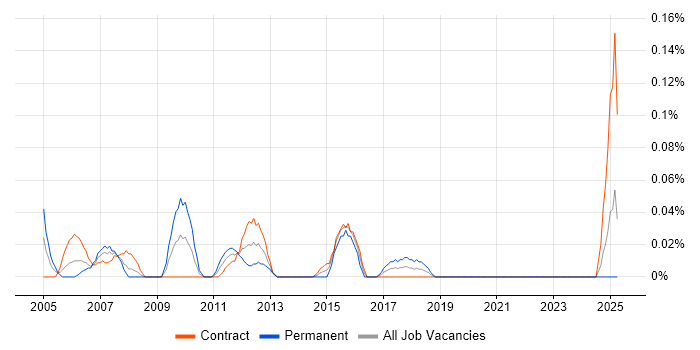 Job vacancy trend for SAS Modeller in Scotland