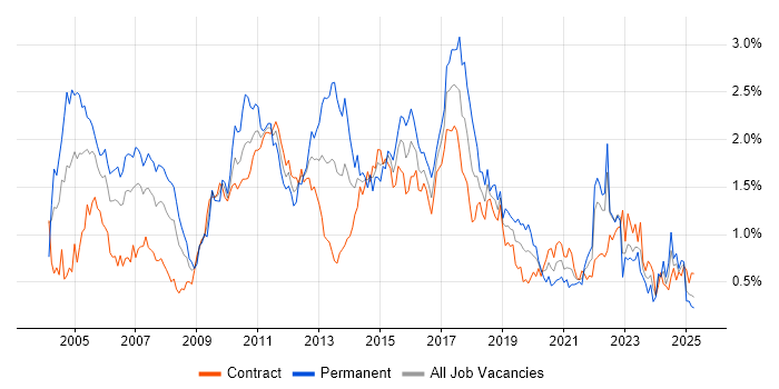Job vacancy trend for SAS in Scotland Job vacancy trend for SAS in Scotland