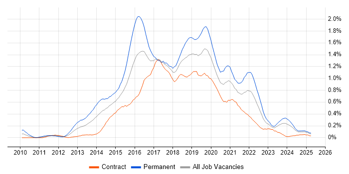 Job vacancy trend for Sass in Scotland Job vacancy trend for Sass in Scotland