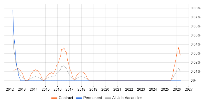 SC Cleared Business Analyst job vacancy trend in Scotland