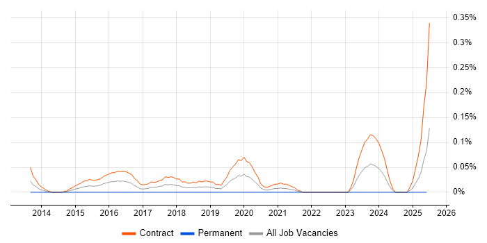 Job vacancy trend for SC Cleared DBA in Scotland Job vacancy trend for SC Cleared DBA in Scotland