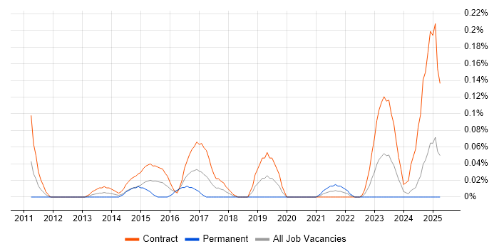 Job vacancy trend for SC Cleared Java Developer in Scotland