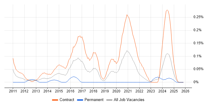 SC Cleared Network Engineer job vacancy trend in Scotland