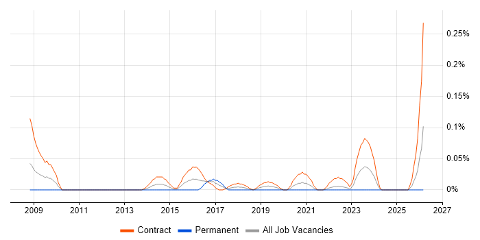 SC Cleared Technical Consultant job vacancy trend in Scotland