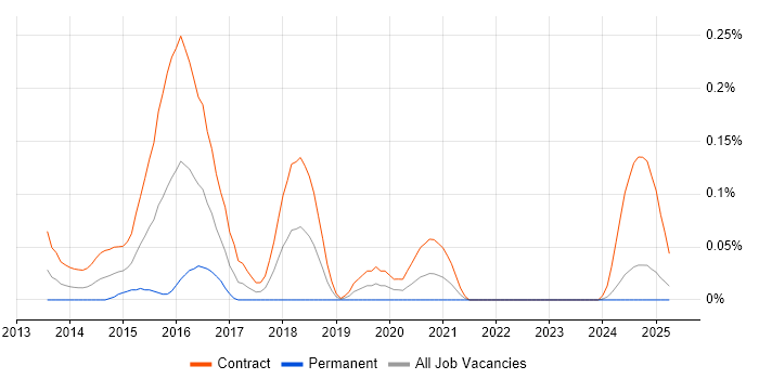 Job vacancy trend for SC Cleared Test Analyst in Scotland