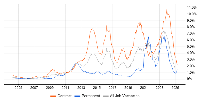 Job vacancy trend for SC Cleared in Scotland Job vacancy trend for SC Cleared in Scotland