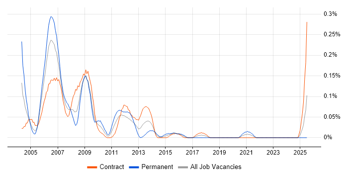Job vacancy trend for SCADA Engineer in Scotland