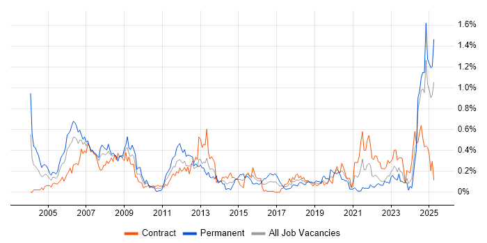 Job vacancy trend for SCADA in Scotland Job vacancy trend for SCADA in Scotland