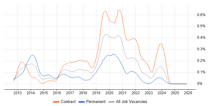 Scala Developer job vacancy trend in Scotland