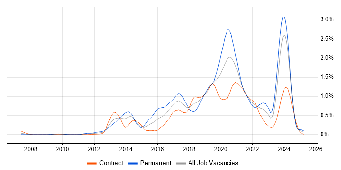 Job vacancy trend for Scala in Scotland Job vacancy trend for Scala in Scotland