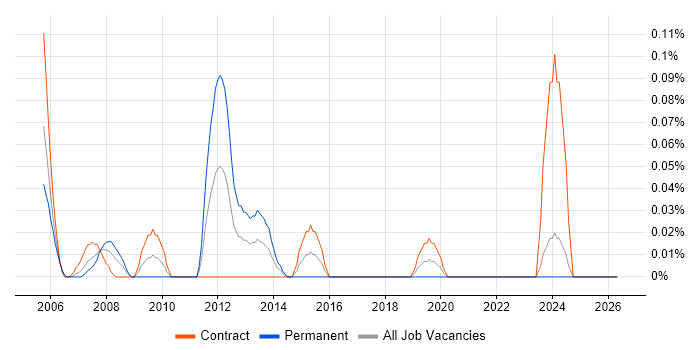 Scalability Testing job vacancy trend in Scotland