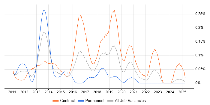 Job vacancy trend for SCCM Engineer in Scotland